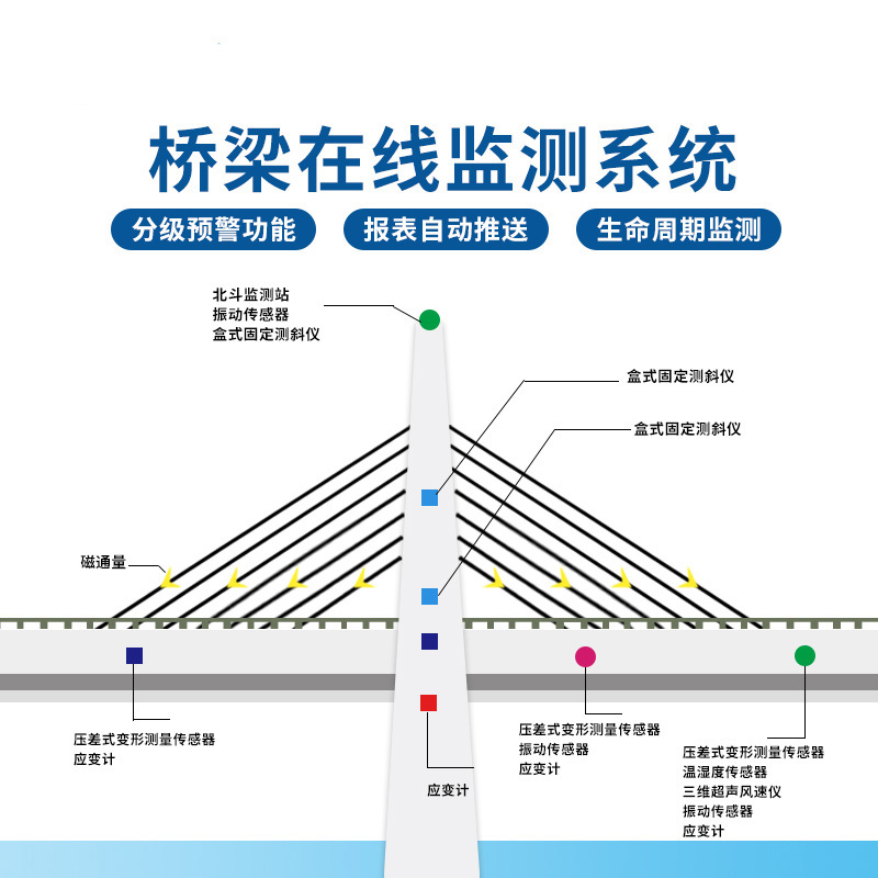 橋梁監(jiān)測方案
